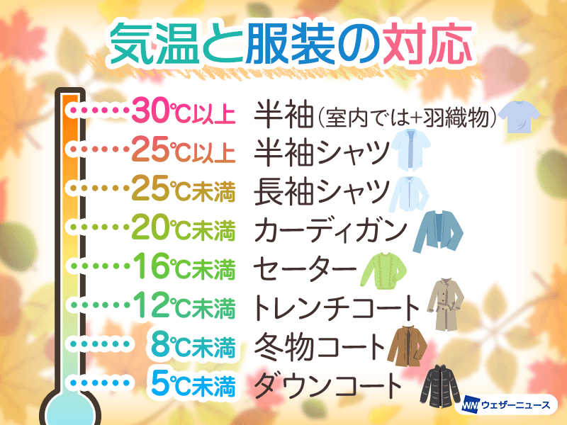 そろそろアウターが活躍？　11月の気温と服装の関係