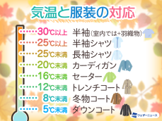 そろそろアウターが活躍？　11月の気温と服装の関係