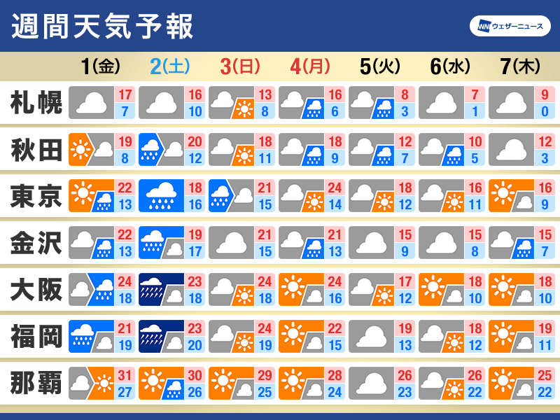 週間天気　11月スタートは各地で曇りや雨　三連休序盤は荒天のおそれも