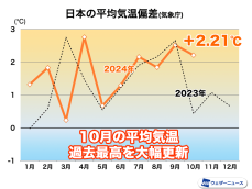 10月の日本の平均気温　過去の記録を大幅に塗り替える記録的高温