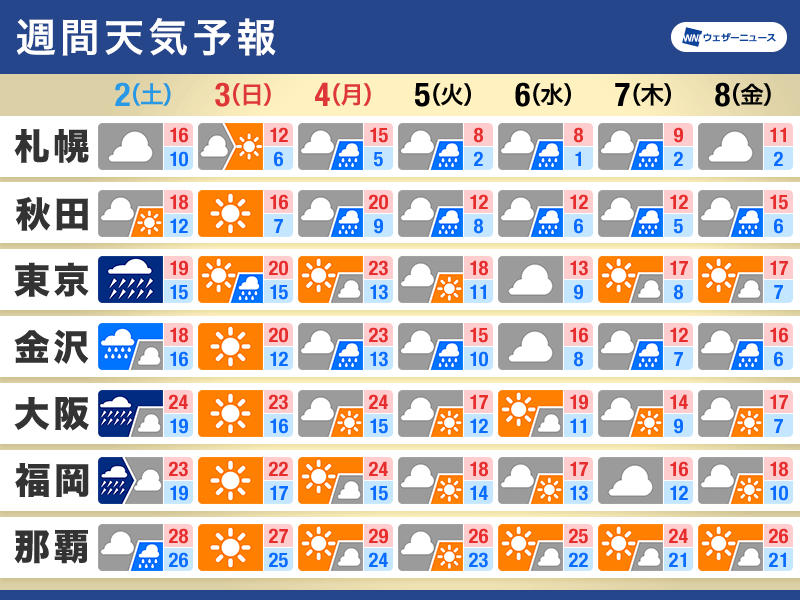 週間天気予報　三連休初日は大雨警戒　来週は寒気南下し気温低下