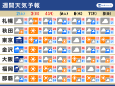 週間天気予報　三連休初日は大雨警戒　来週は寒気南下し気温低下