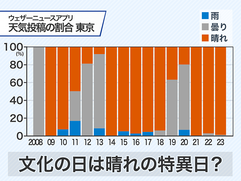 11月3日 文化の日は“晴れの特異日”？ 東京は4年連続で晴天か