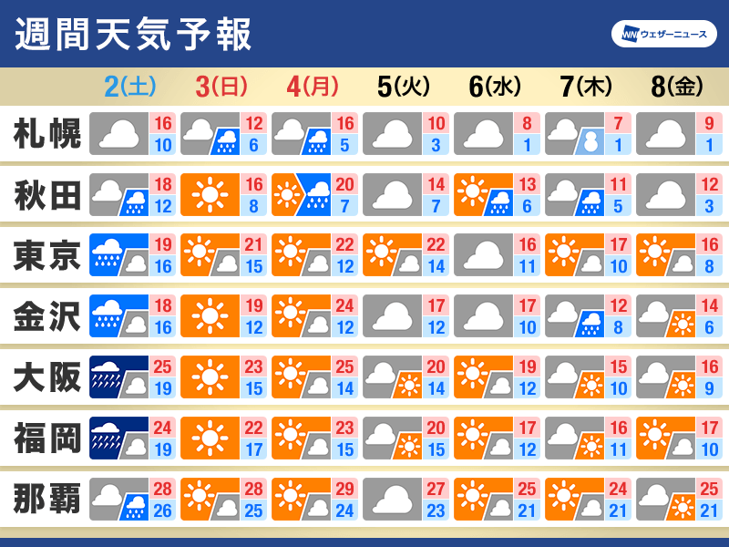 週間天気予報　文化の日は晴れて行楽日和　連休明けは寒さに注意