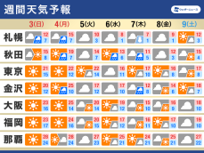 週間天気予報　文化の日は晴れて行楽日和　連休明けは寒さに注意