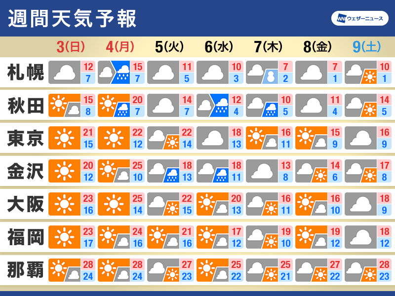 週間天気予報　三連休後半は行楽日和　連休明けは晩秋の体感