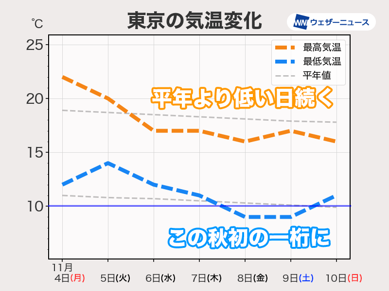 東京都心は週後半に一桁の冷え込み　北海道では本格的な雪に