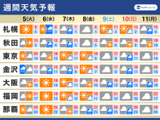 週間天気予報　週後半は寒気流入　各地で気温が低下