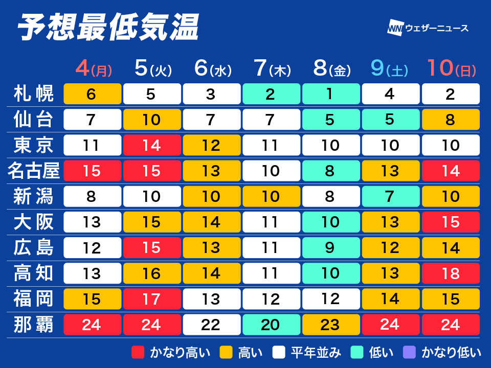 今週は全国的に冷え込み強まる　関東から西も朝は10℃前後に