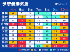 今週は全国的に冷え込み強まる　関東から西も朝は10℃前後に