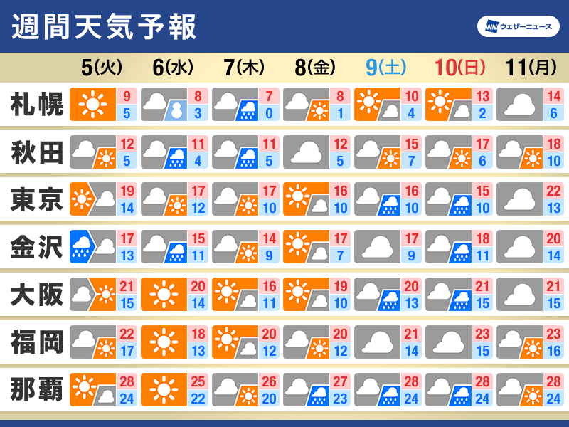 週間天気予報　週後半は寒気が流れ込み　全国的に気温低下