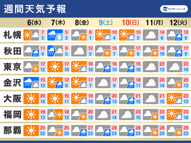 週間天気予報　週後半は冬型　寒気が流れ込み全国的に気温低下