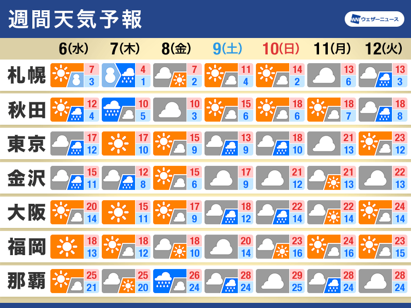 週間天気予報　寒気が一時南下　気温差の大きな一週間に