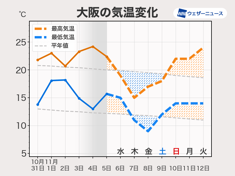 週末にかけて冷え込みが強まる　東京や大阪も最低気温が一桁に