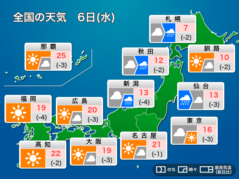 今日6日(水)の天気予報　北日本や日本海側は雨　関東も雲が多く肌寒い