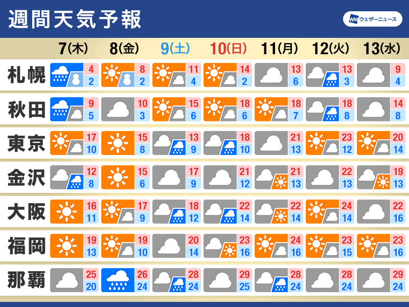 週間天気　一時的に寒気が南下　来週にかけて気温差大きい