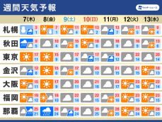 週間天気　一時的に寒気が南下　来週にかけて気温差大きい