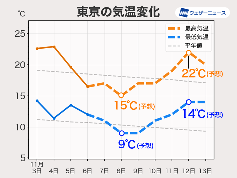 この先は寒暖の変動大　週後半は冷え込み強まる