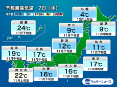 寒気流れ込み全国的に寒い一日に　予想気温12月並みの所も