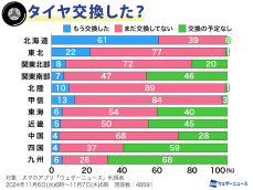 北海道は約6割が冬タイヤ交換済　本州もそろそろ準備を