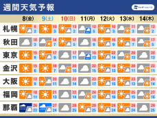 週間天気予報　寒暖差に注意　週明けは関東で雨の可能性