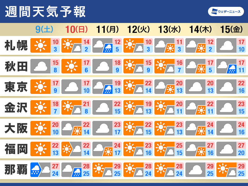 週間天気予報　気温差の大きな一週間に