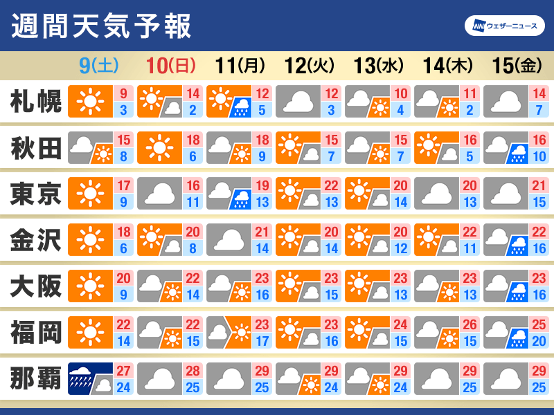 週間天気予報　日毎の気温差に注意　週明けは関東で雨の可能性