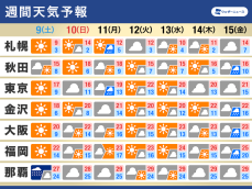 週間天気予報　日毎の気温差に注意　週明けは関東で雨の可能性