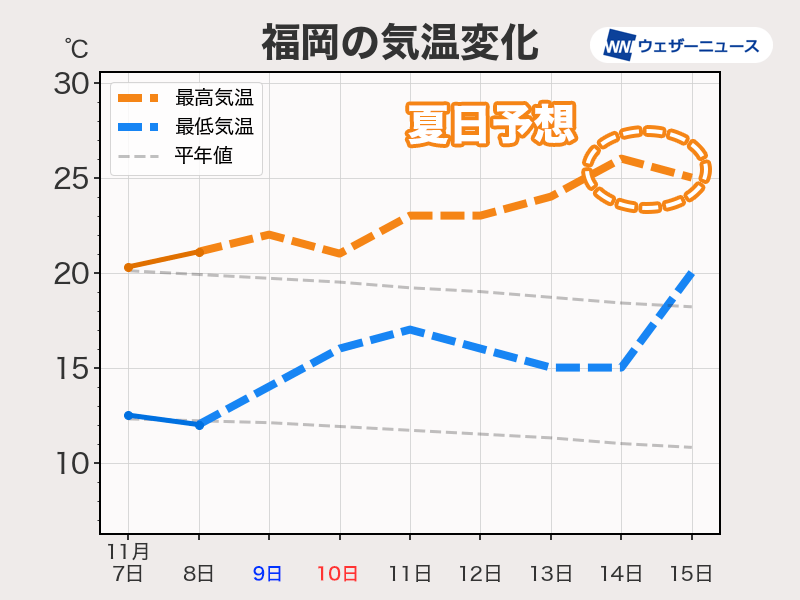 来週は再び気温が上昇　九州や四国では夏日予想の日も