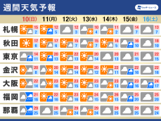 週間天気予報　日毎の気温差に注意　週明けは関東で雨の可能性