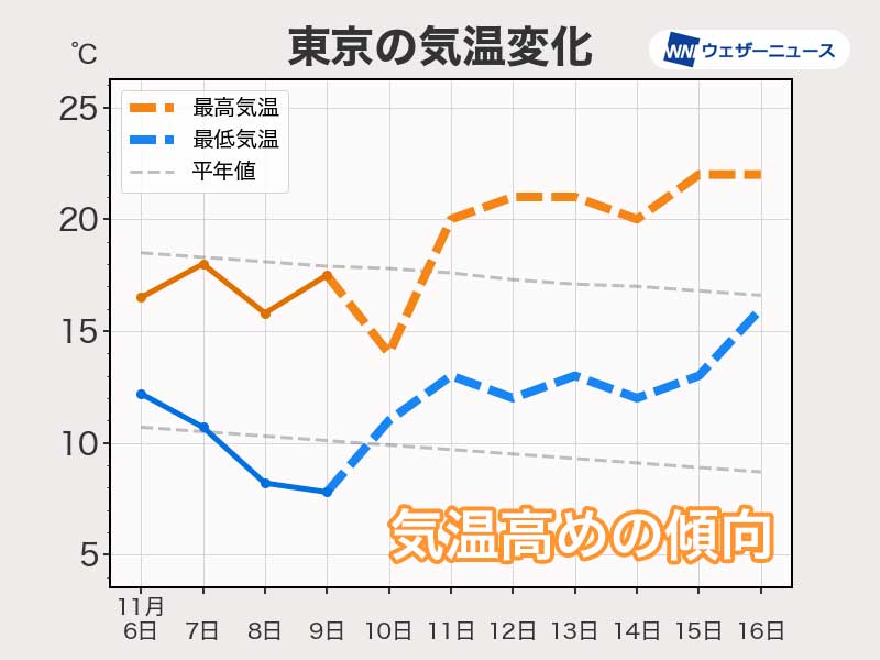 来週は気温が高めの傾向　西日本は夏日となる所も