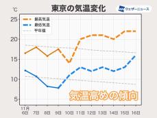 来週は気温が高めの傾向　西日本は夏日となる所も