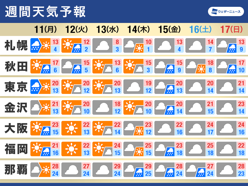 週間天気予報　気温が高めの傾向　週後半は天気下り坂