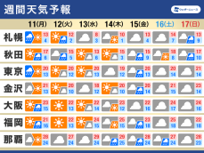 週間天気予報　気温が高めの傾向　週後半は天気下り坂