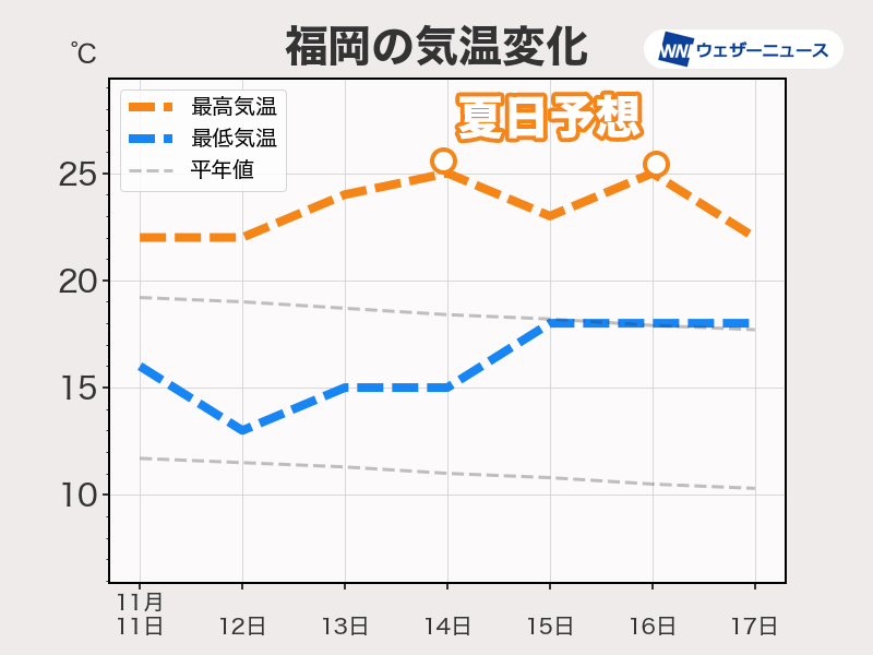 季節外れの暖かさ　九州や四国で25℃以上の夏日予想も