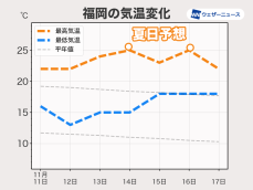 季節外れの暖かさ　九州や四国で25℃以上の夏日予想も