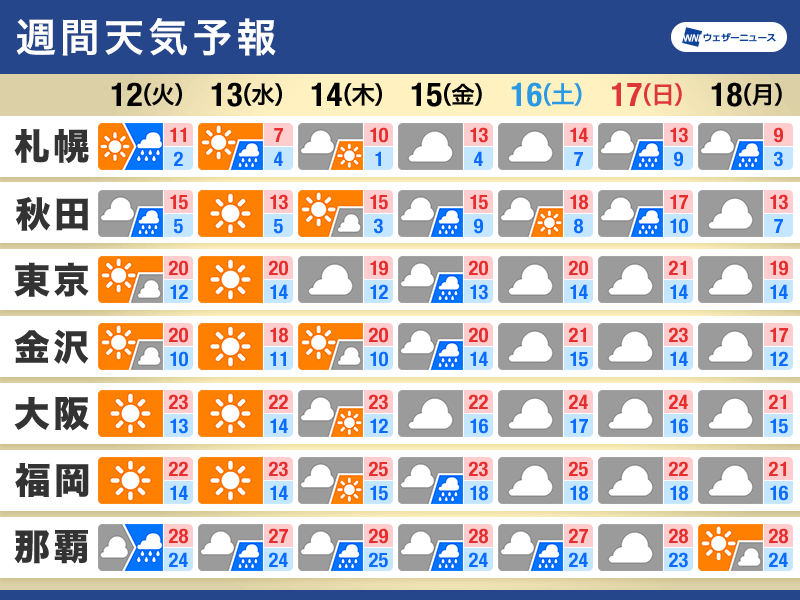 週間天気予報　気温が高めで夏日予想のところも　週後半は曇りや雨