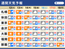 週間天気予報　気温が高めで夏日予想のところも　週後半は曇りや雨