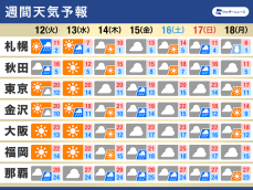 週間天気予報　平年より気温高い　金曜以降は曇りや雨