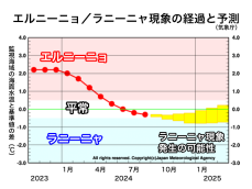 ラニーニャ現象時の特徴が明瞭に(エルニーニョ監視速報)