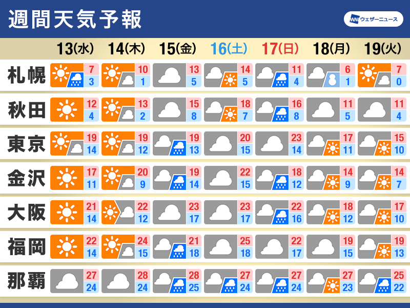 週間天気予報　短い周期で天気変化　台風にも注目