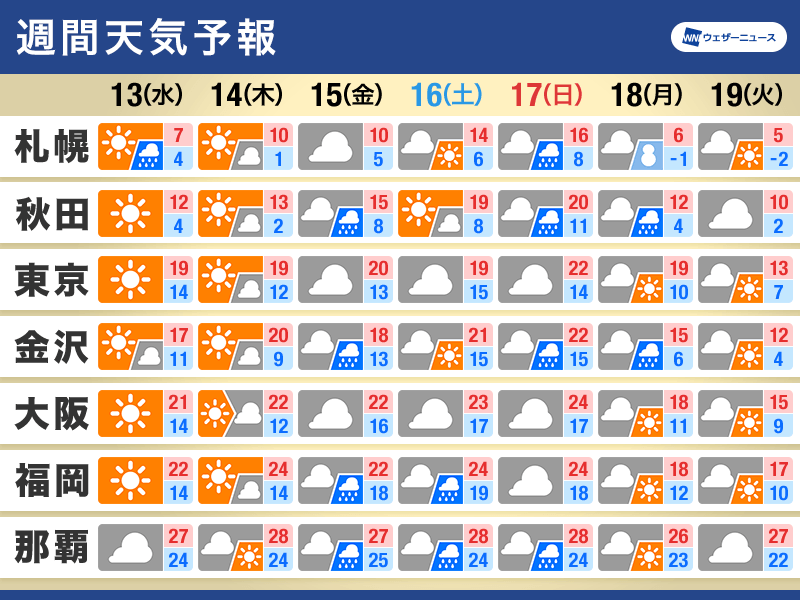 週間天気予報　短い周期で天気変化　台風の動向にも注目