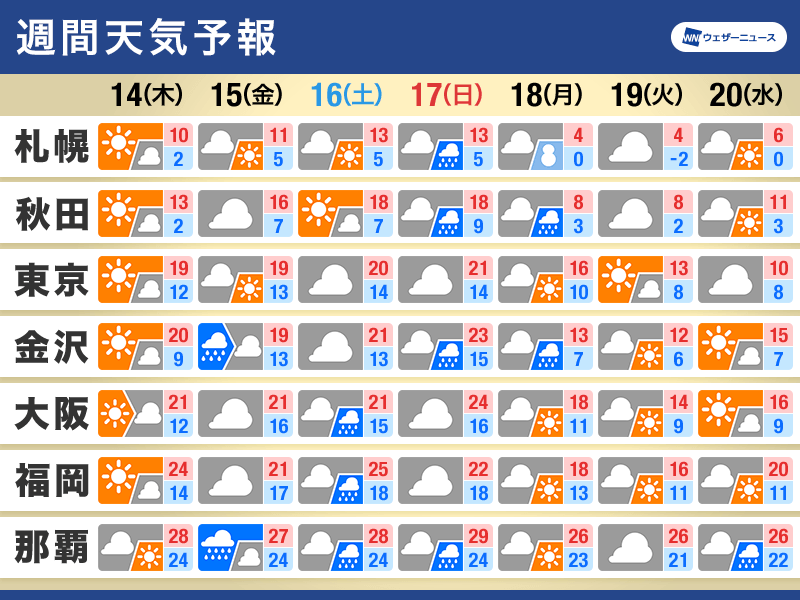 週間天気　金曜日から曇りや雨　来週は全国的に気温低下