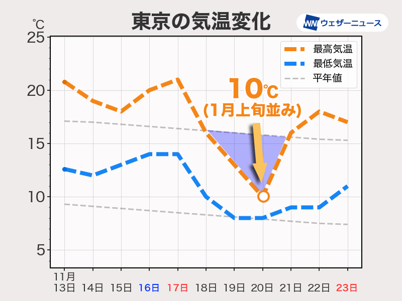 来週は12月〜1月並みの寒さの所も　季節大きく前進も気温低下は一時的