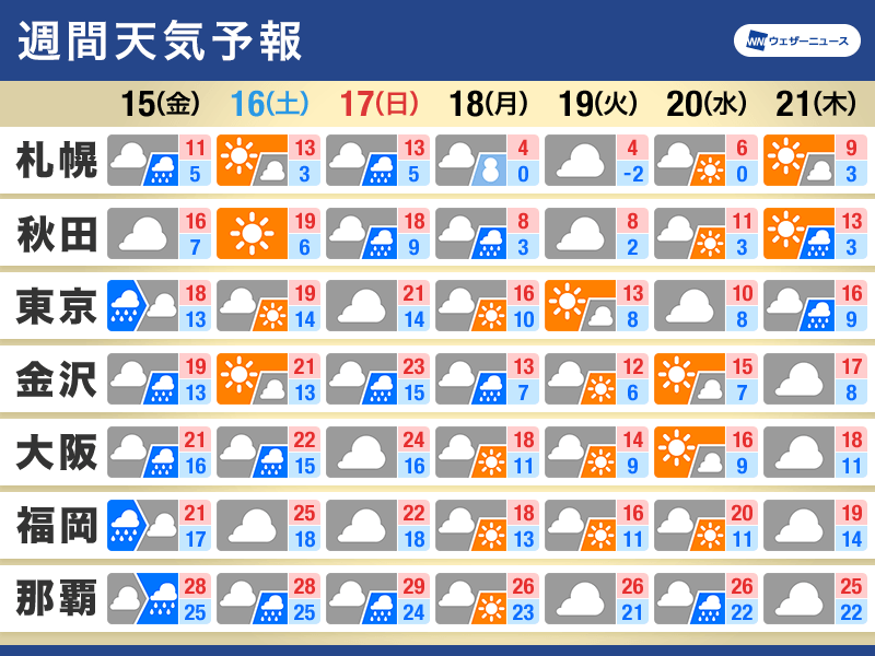 週間天気予報　低気圧や台風、寒気の影響に注目