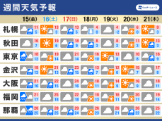 週間天気予報　低気圧や台風、寒気の影響に注目