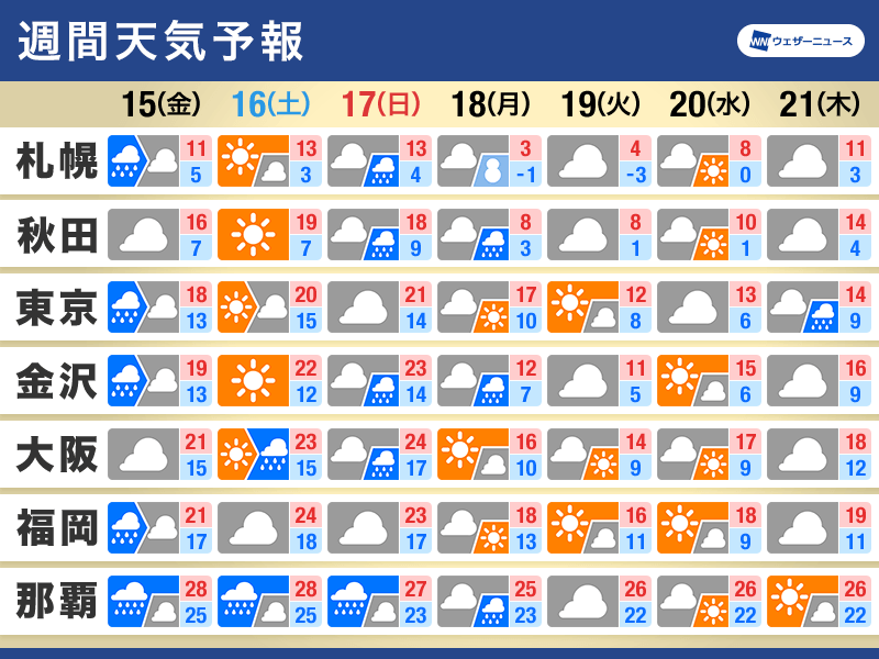 週間天気予報　週末は天気崩れる　来週は寒気南下で冬の寒さに