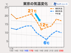 来週は気温が急降下　一時的に12月〜1月並みの寒さに