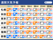 週間天気　日曜日は広範囲で天気崩れる　来週は寒気南下で冬の寒さ