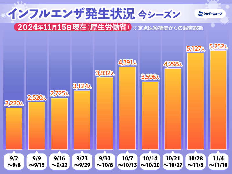 インフルエンザ患者数が増加中　東京都が流行シーズンに入る